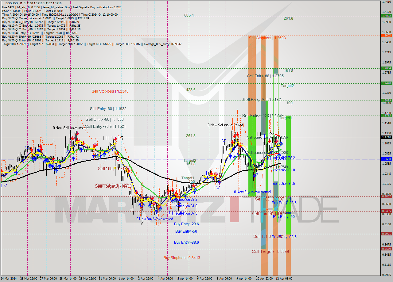 EOSUSD MultiTimeframe analysis at date 2024.04.12 14:05