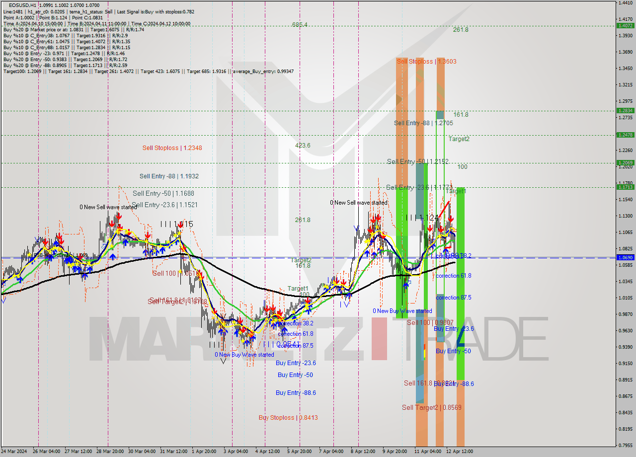 EOSUSD MultiTimeframe analysis at date 2024.04.12 20:26