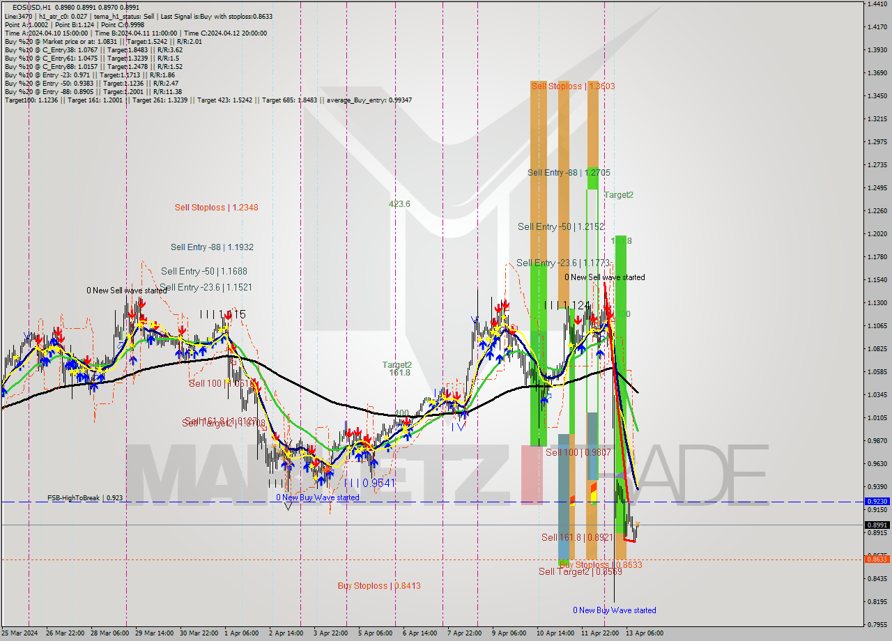 EOSUSD MultiTimeframe analysis at date 2024.04.13 14:03