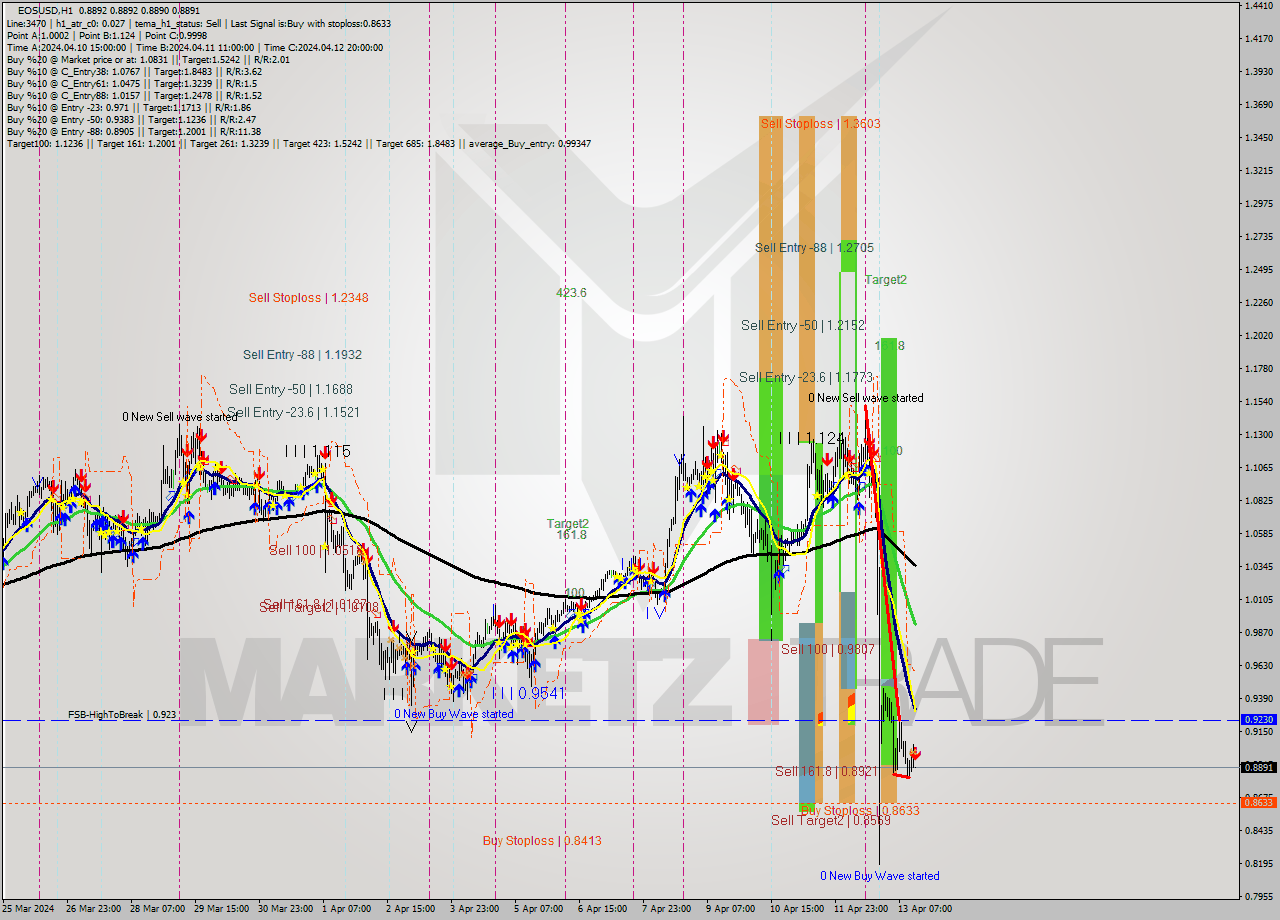 EOSUSD MultiTimeframe analysis at date 2024.04.13 15:00