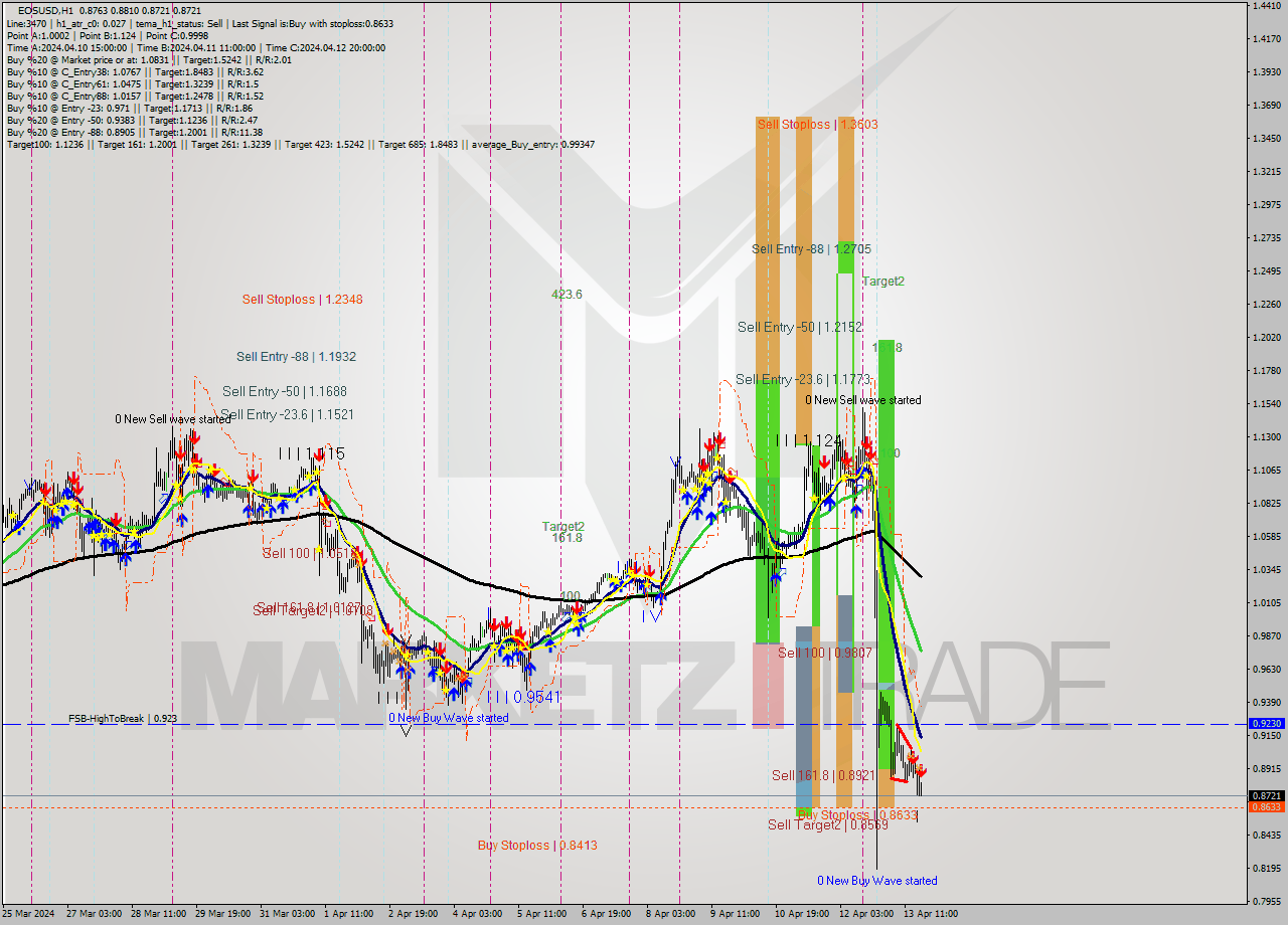 EOSUSD MultiTimeframe analysis at date 2024.04.13 19:05