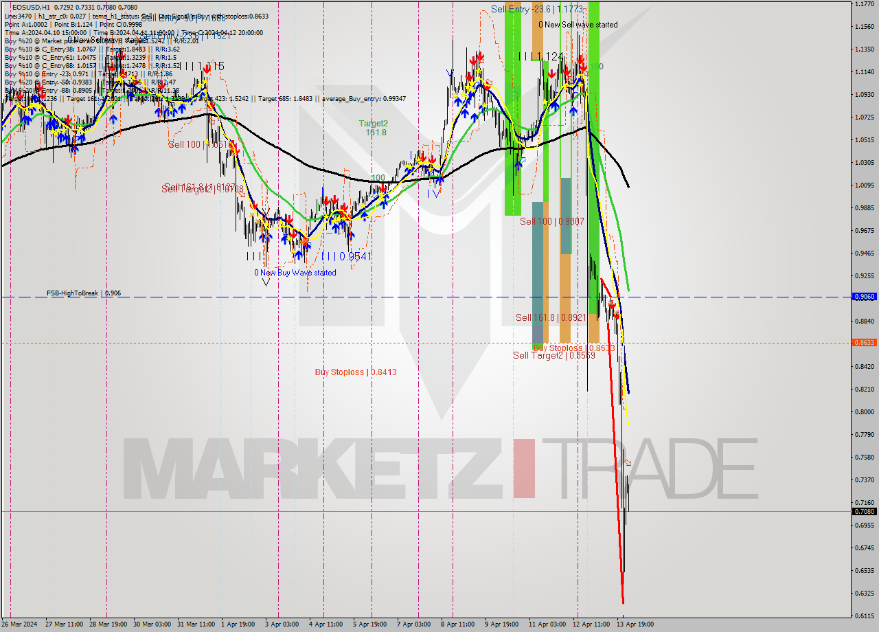 EOSUSD MultiTimeframe analysis at date 2024.04.14 03:25