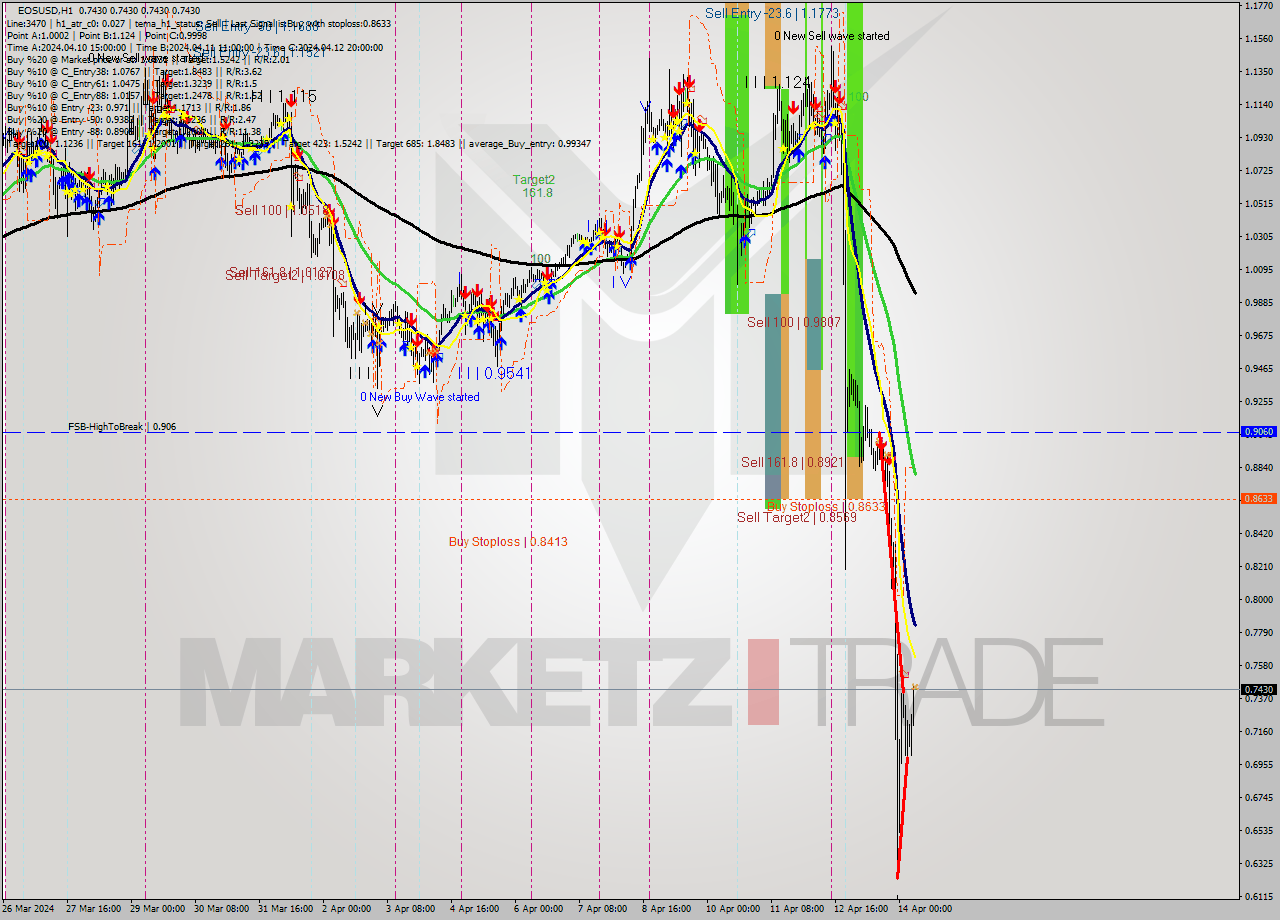 EOSUSD MultiTimeframe analysis at date 2024.04.14 08:00