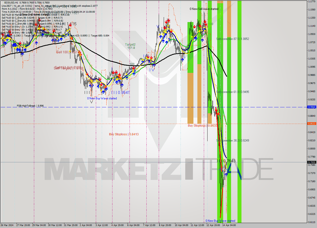 EOSUSD MultiTimeframe analysis at date 2024.04.14 12:07