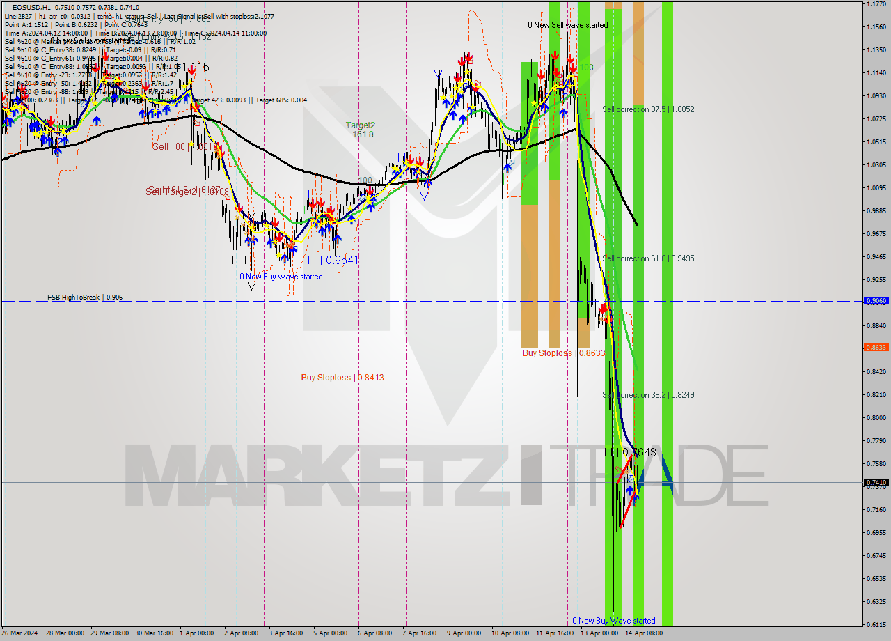 EOSUSD MultiTimeframe analysis at date 2024.04.14 16:58