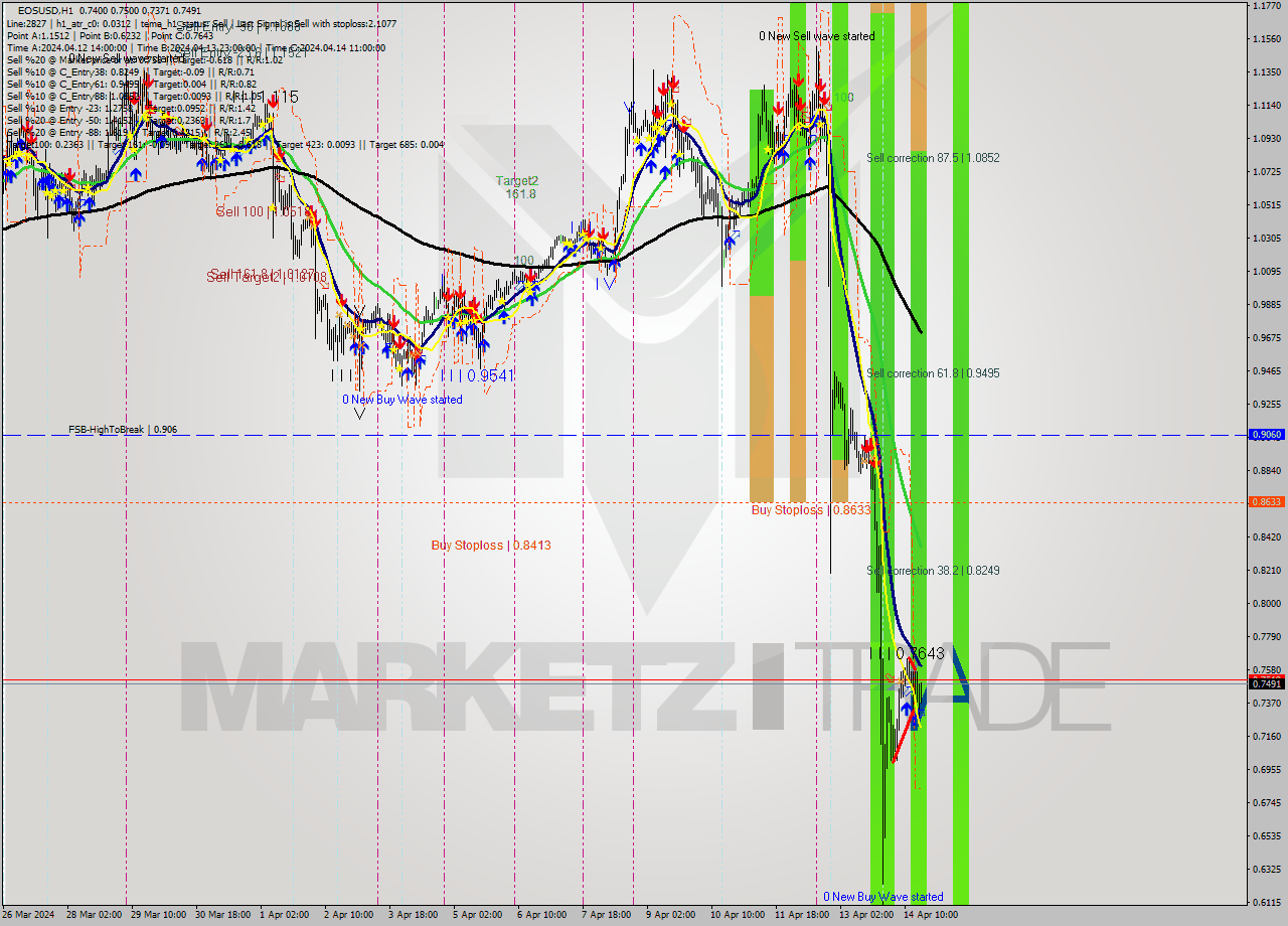 EOSUSD MultiTimeframe analysis at date 2024.04.14 18:30