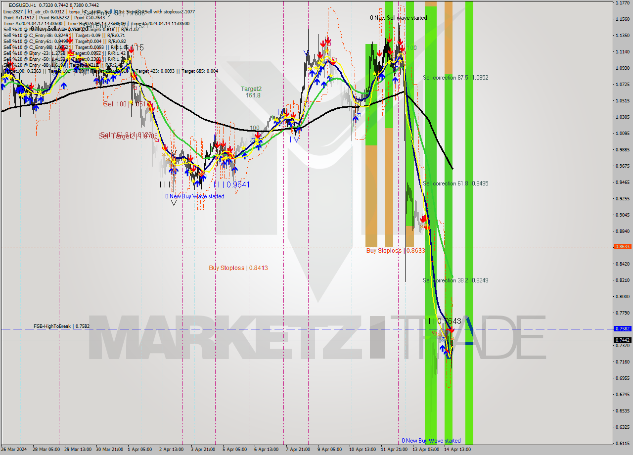EOSUSD MultiTimeframe analysis at date 2024.04.14 21:13