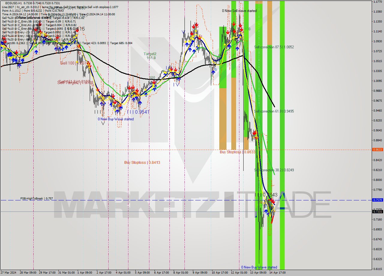 EOSUSD MultiTimeframe analysis at date 2024.04.15 01:00