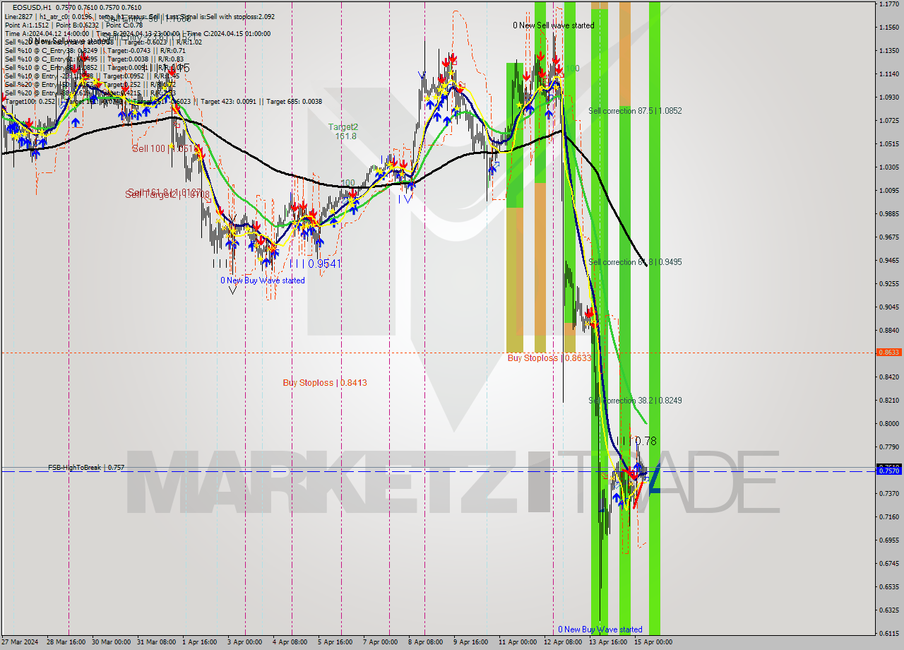 EOSUSD MultiTimeframe analysis at date 2024.04.15 08:11
