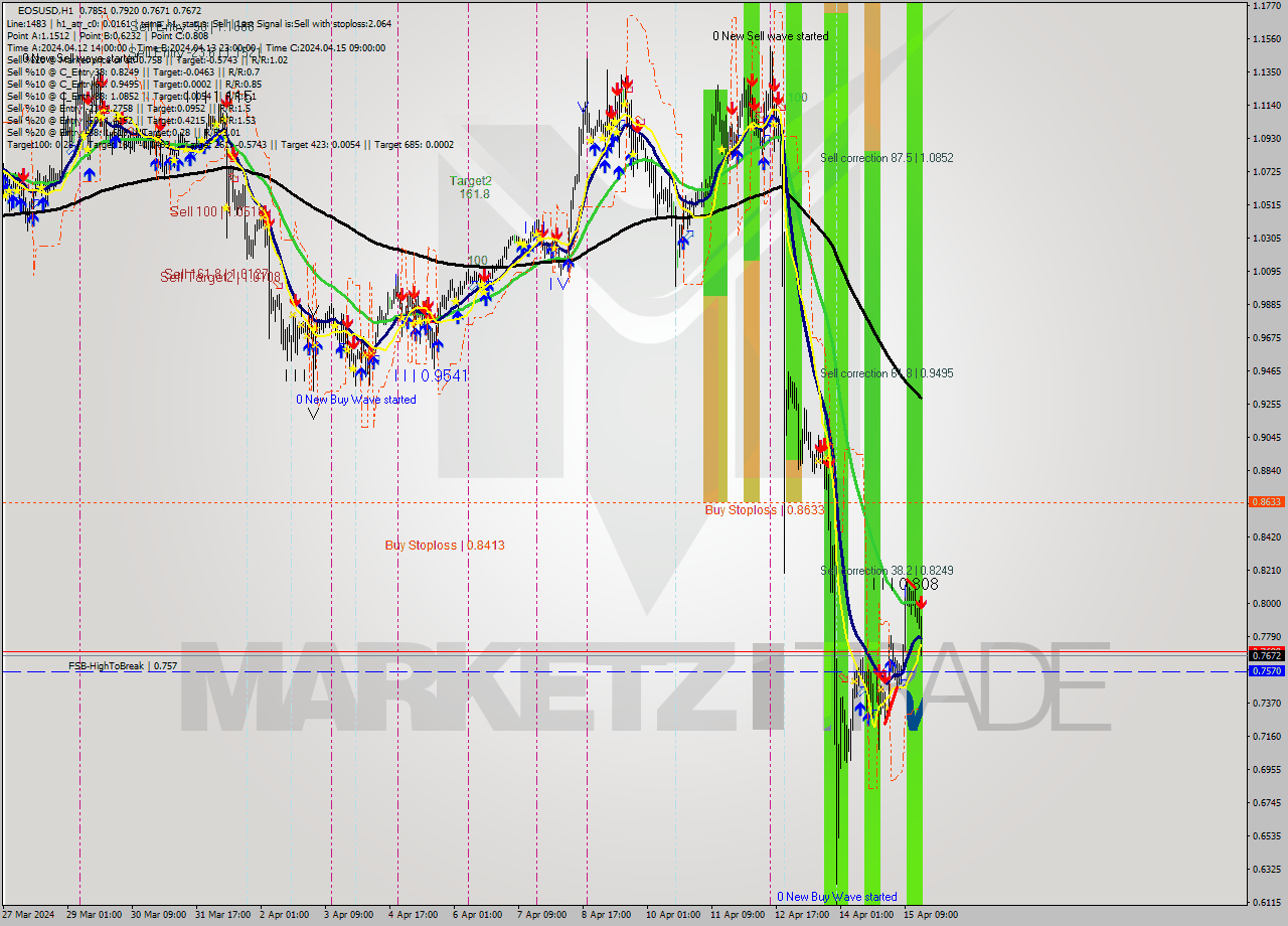 EOSUSD MultiTimeframe analysis at date 2024.04.15 17:48
