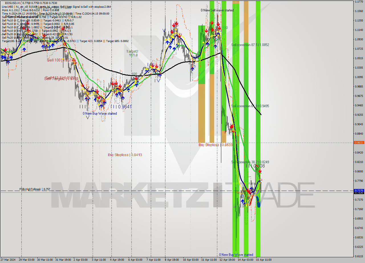 EOSUSD MultiTimeframe analysis at date 2024.04.15 19:24