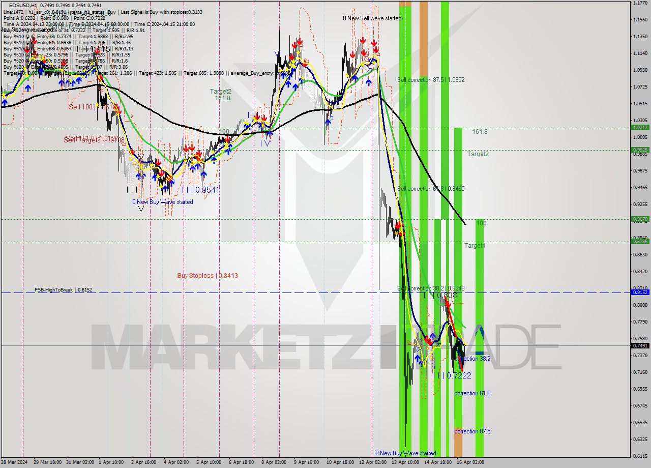 EOSUSD MultiTimeframe analysis at date 2024.04.16 10:00