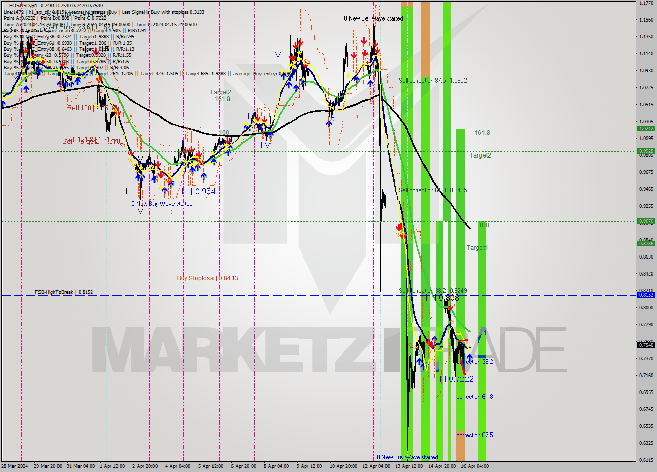 EOSUSD MultiTimeframe analysis at date 2024.04.16 12:20