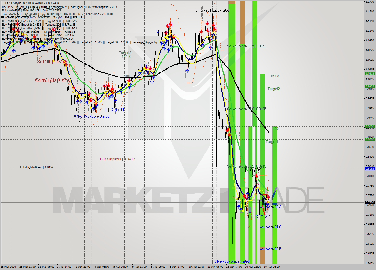 EOSUSD MultiTimeframe analysis at date 2024.04.16 14:03