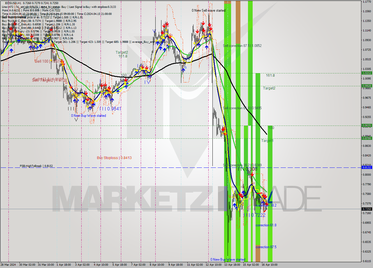 EOSUSD MultiTimeframe analysis at date 2024.04.16 18:00