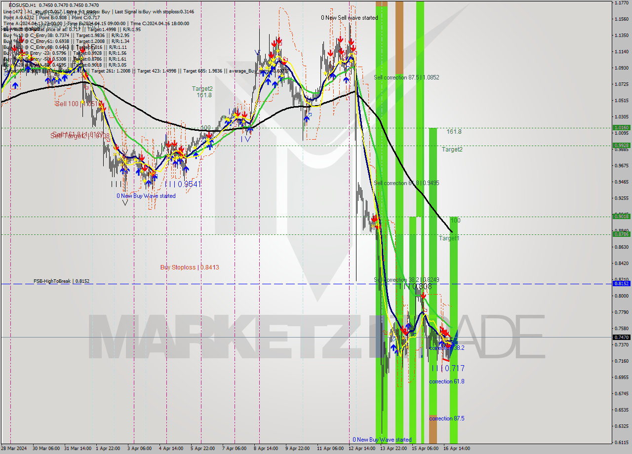 EOSUSD MultiTimeframe analysis at date 2024.04.16 22:02