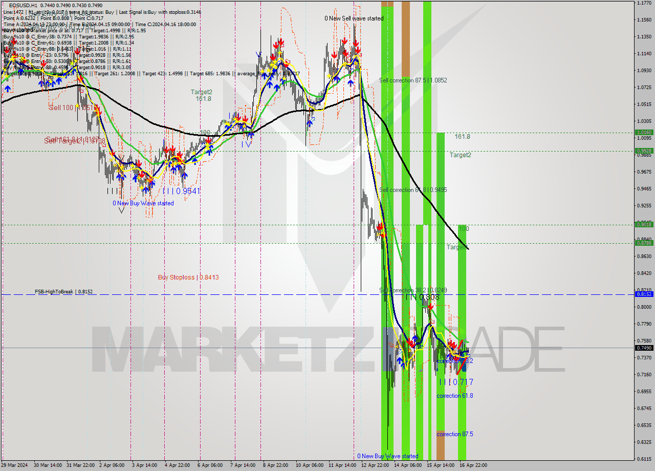 EOSUSD MultiTimeframe analysis at date 2024.04.17 06:06