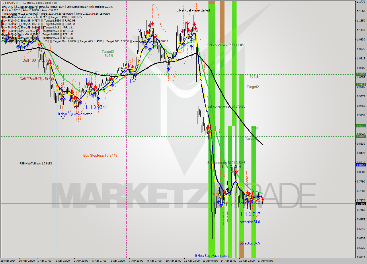 EOSUSD MultiTimeframe analysis at date 2024.04.17 15:13