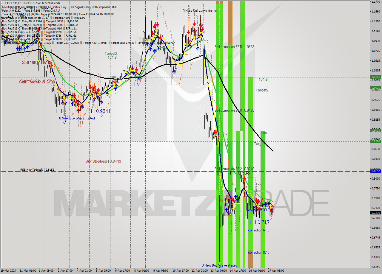 EOSUSD MultiTimeframe analysis at date 2024.04.17 17:04