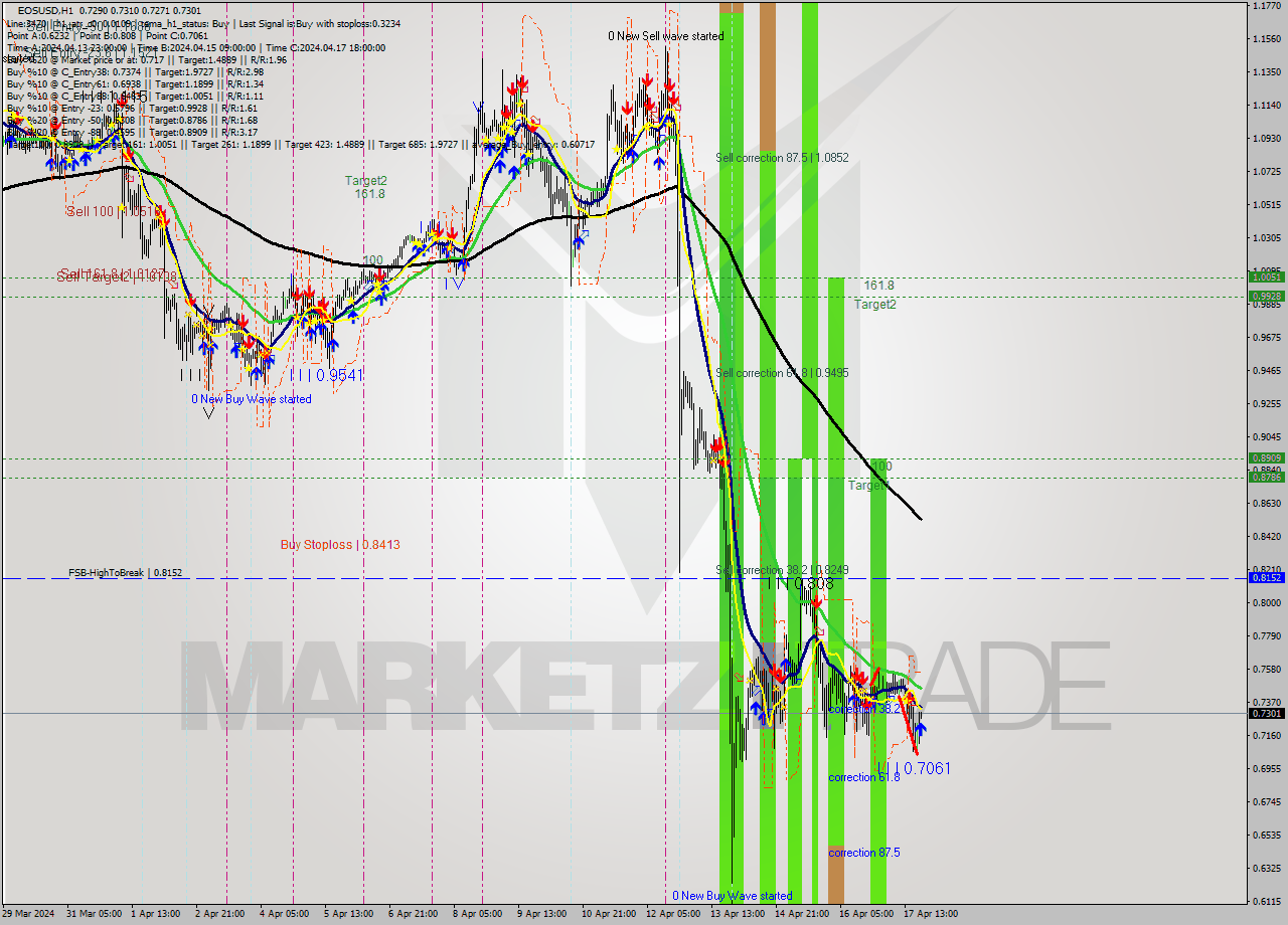 EOSUSD MultiTimeframe analysis at date 2024.04.17 21:03