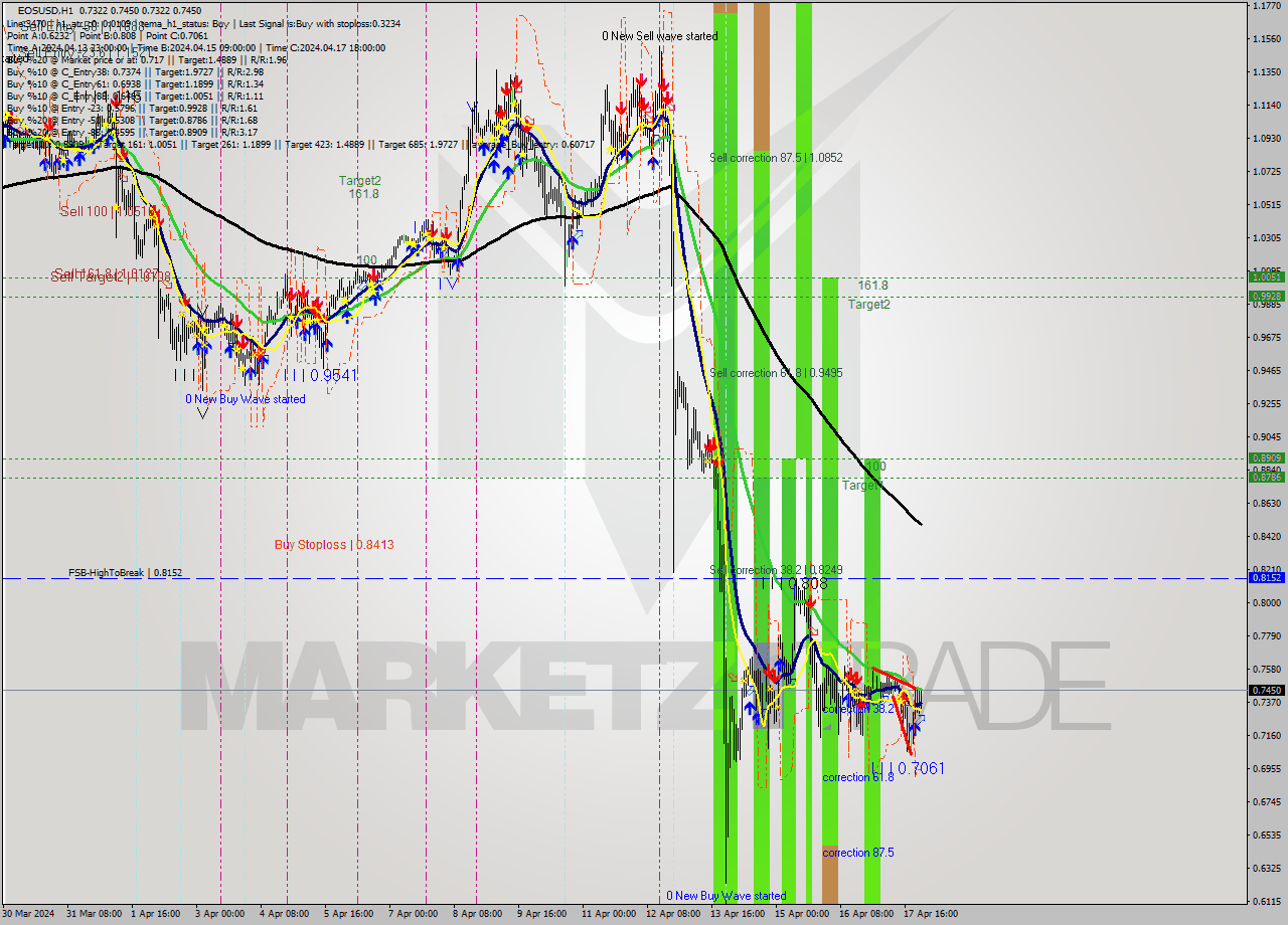 EOSUSD MultiTimeframe analysis at date 2024.04.18 00:31