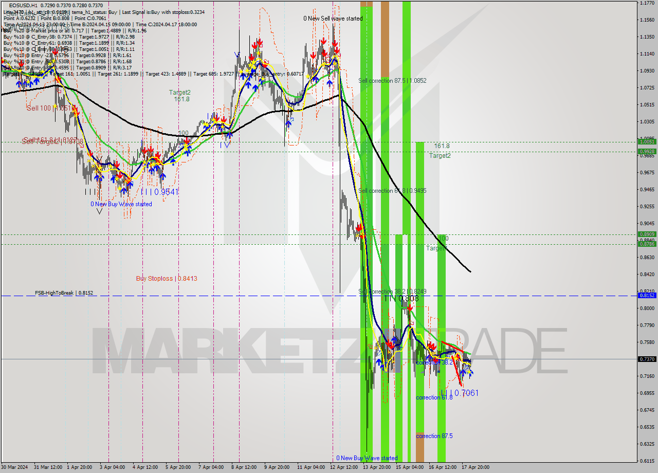 EOSUSD MultiTimeframe analysis at date 2024.04.18 04:13
