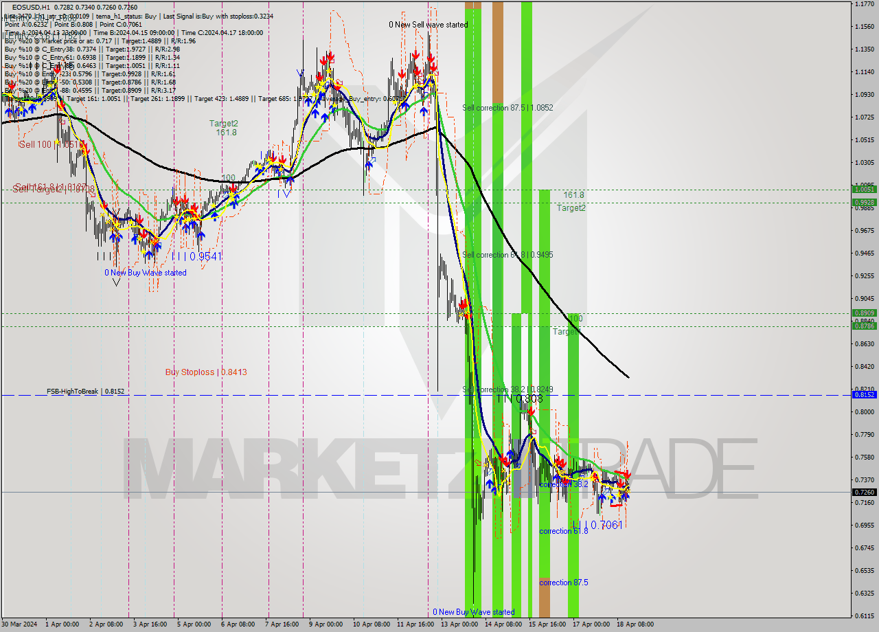 EOSUSD MultiTimeframe analysis at date 2024.04.18 16:38