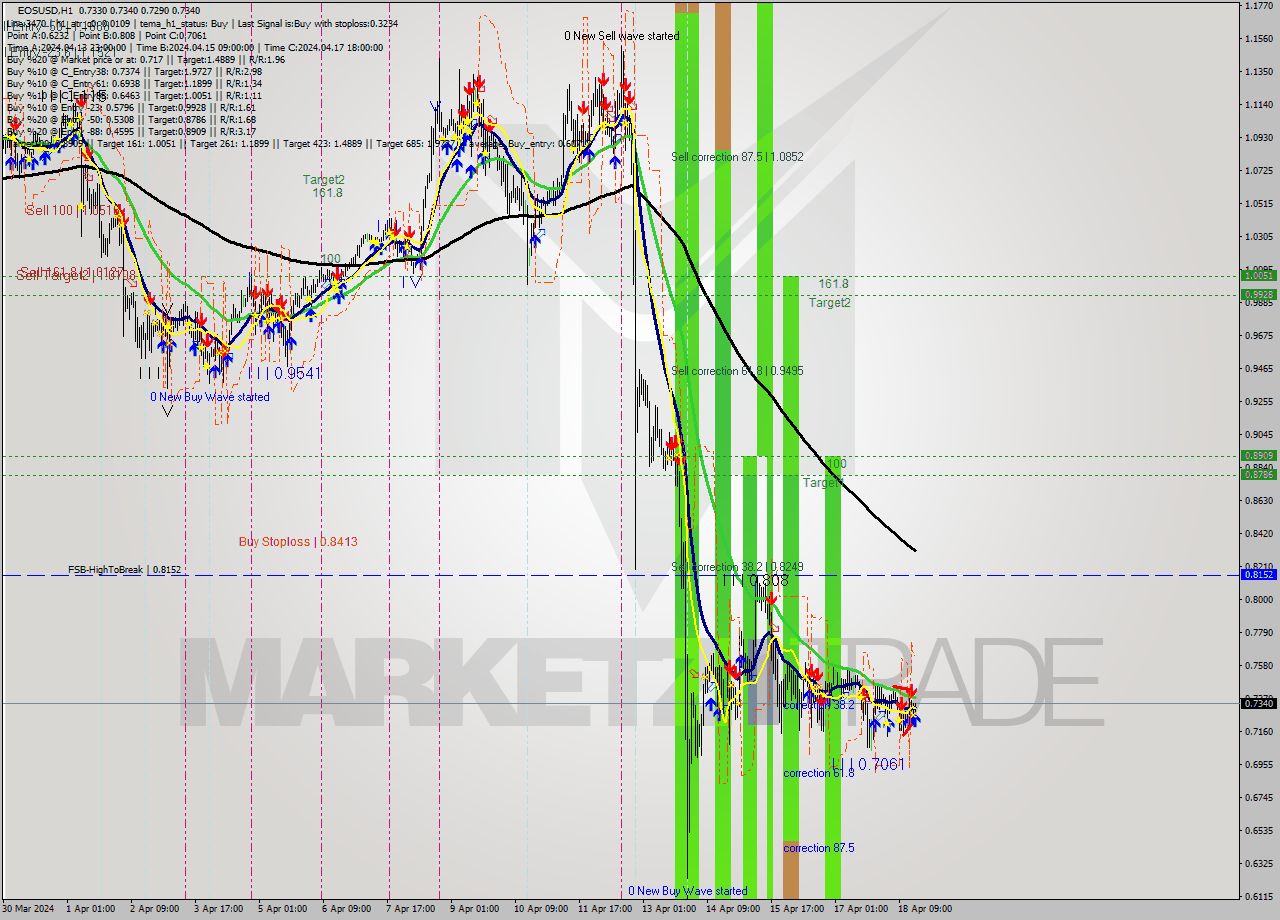 EOSUSD MultiTimeframe analysis at date 2024.04.18 17:08