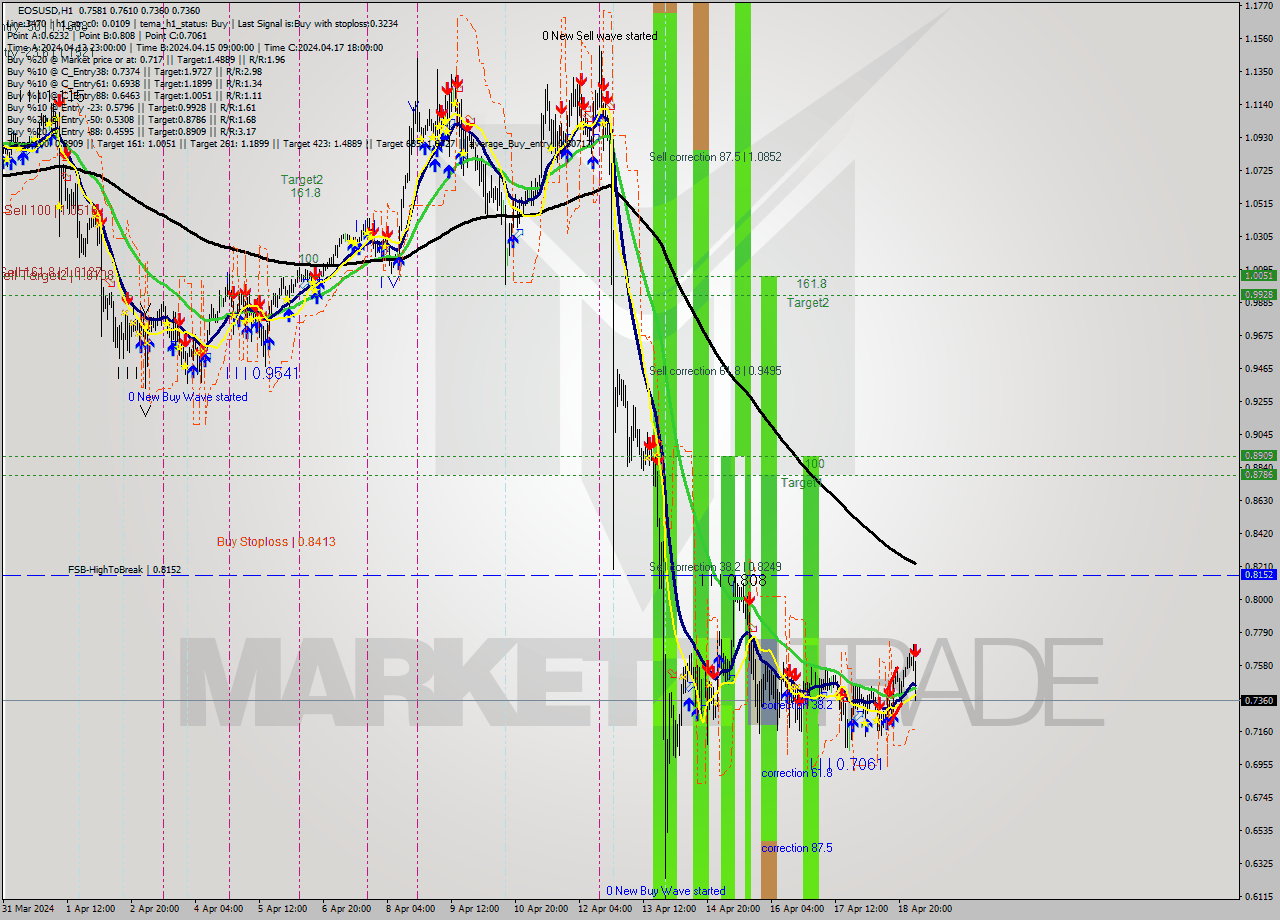 EOSUSD MultiTimeframe analysis at date 2024.04.19 04:36
