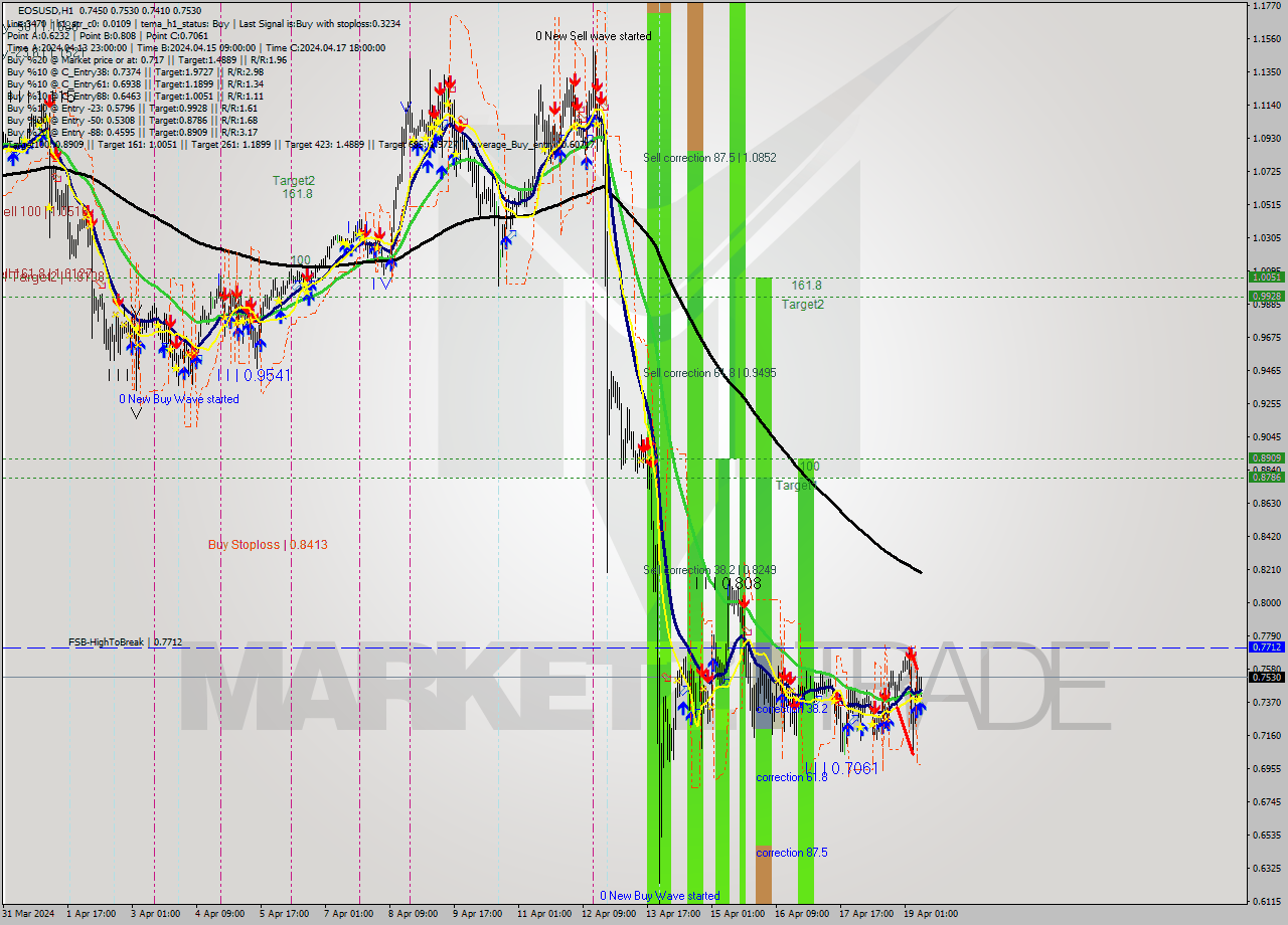 EOSUSD MultiTimeframe analysis at date 2024.04.19 09:36