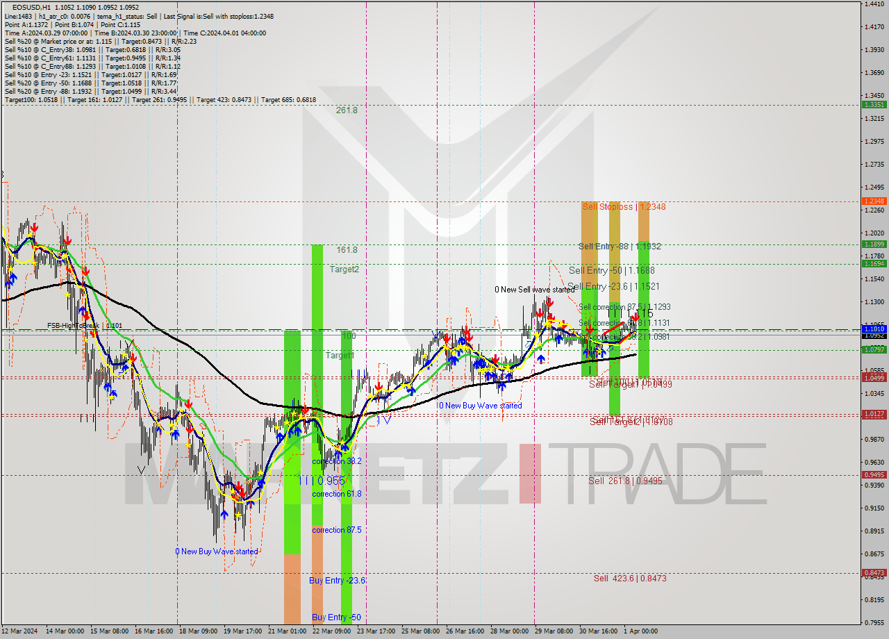 EOSUSD MultiTimeframe analysis at date 2024.04.01 08:35