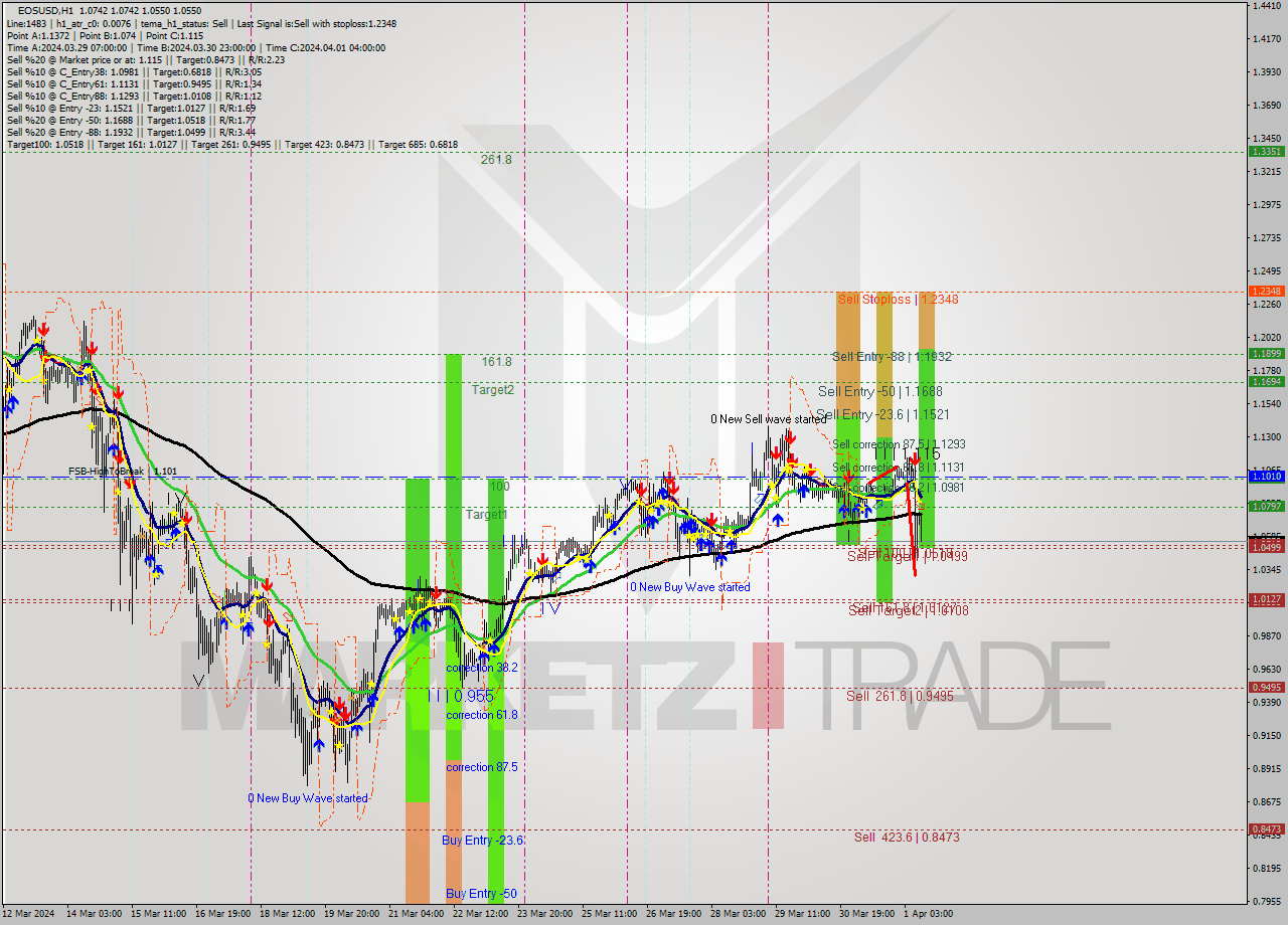 EOSUSD MultiTimeframe analysis at date 2024.04.01 11:32