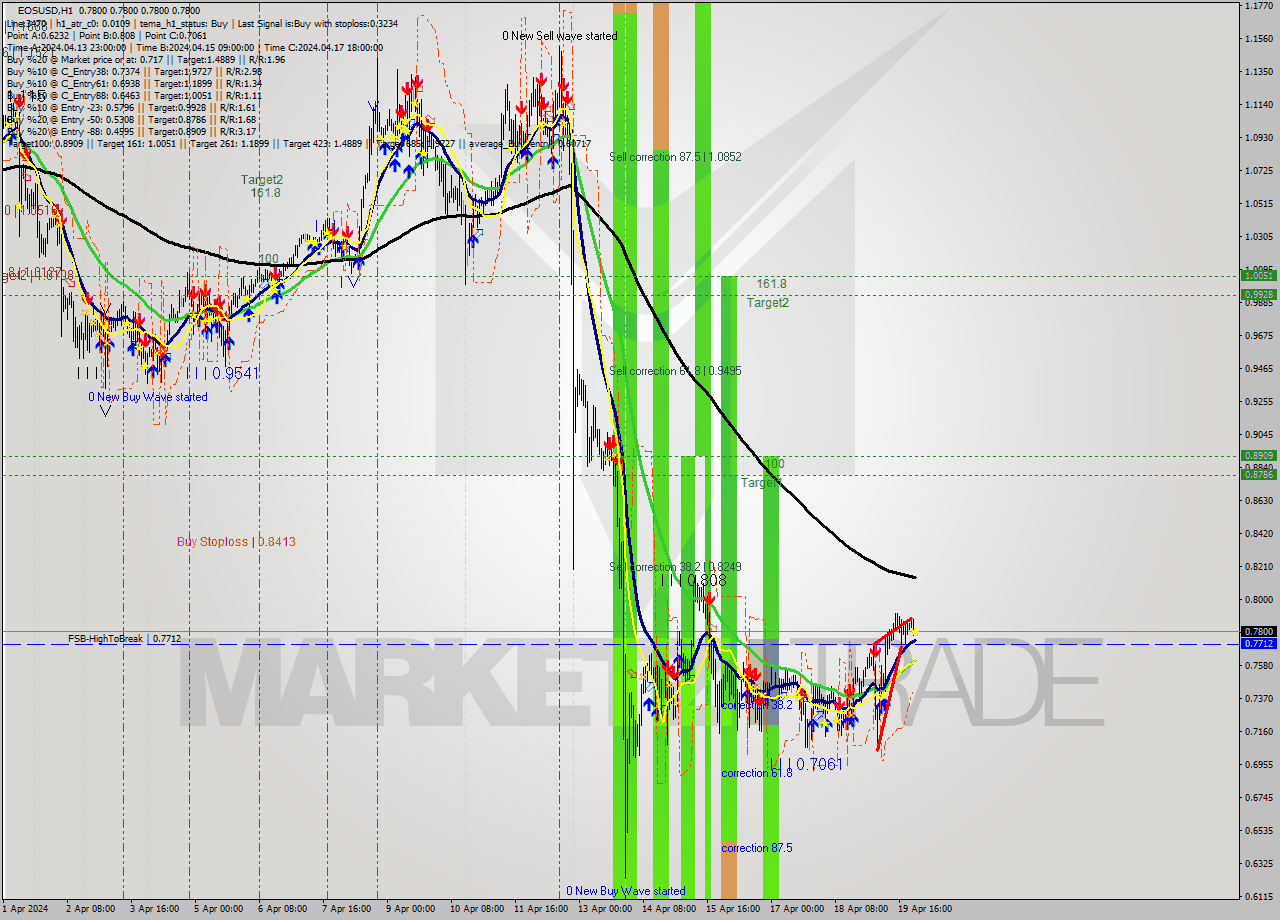 EOSUSD MultiTimeframe analysis at date 2024.04.20 00:00