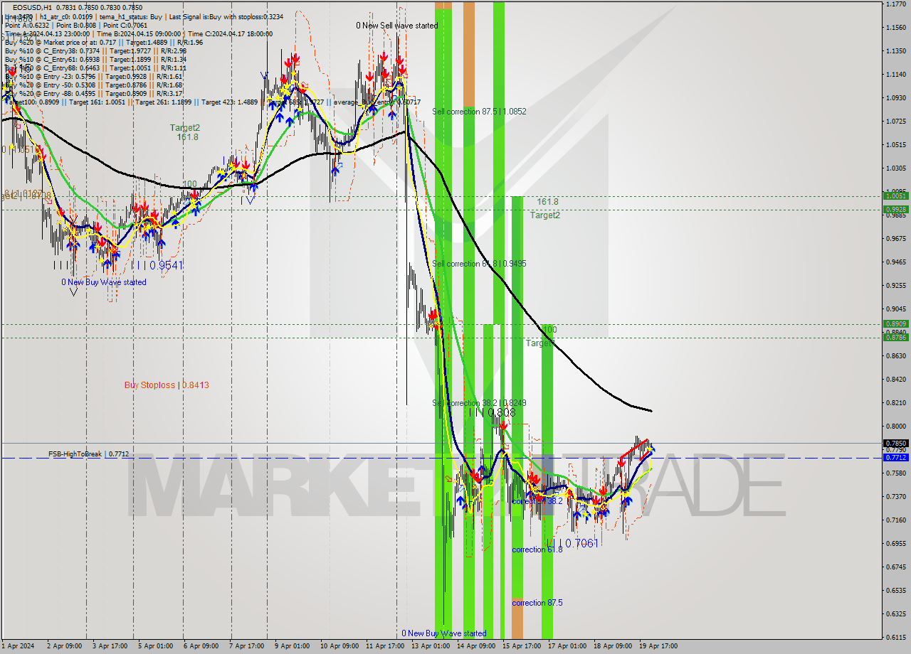 EOSUSD MultiTimeframe analysis at date 2024.04.20 01:06
