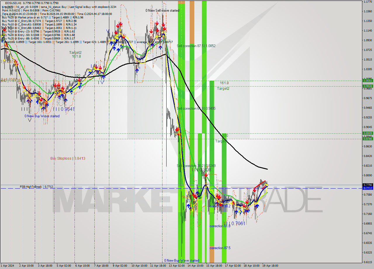 EOSUSD MultiTimeframe analysis at date 2024.04.20 02:00