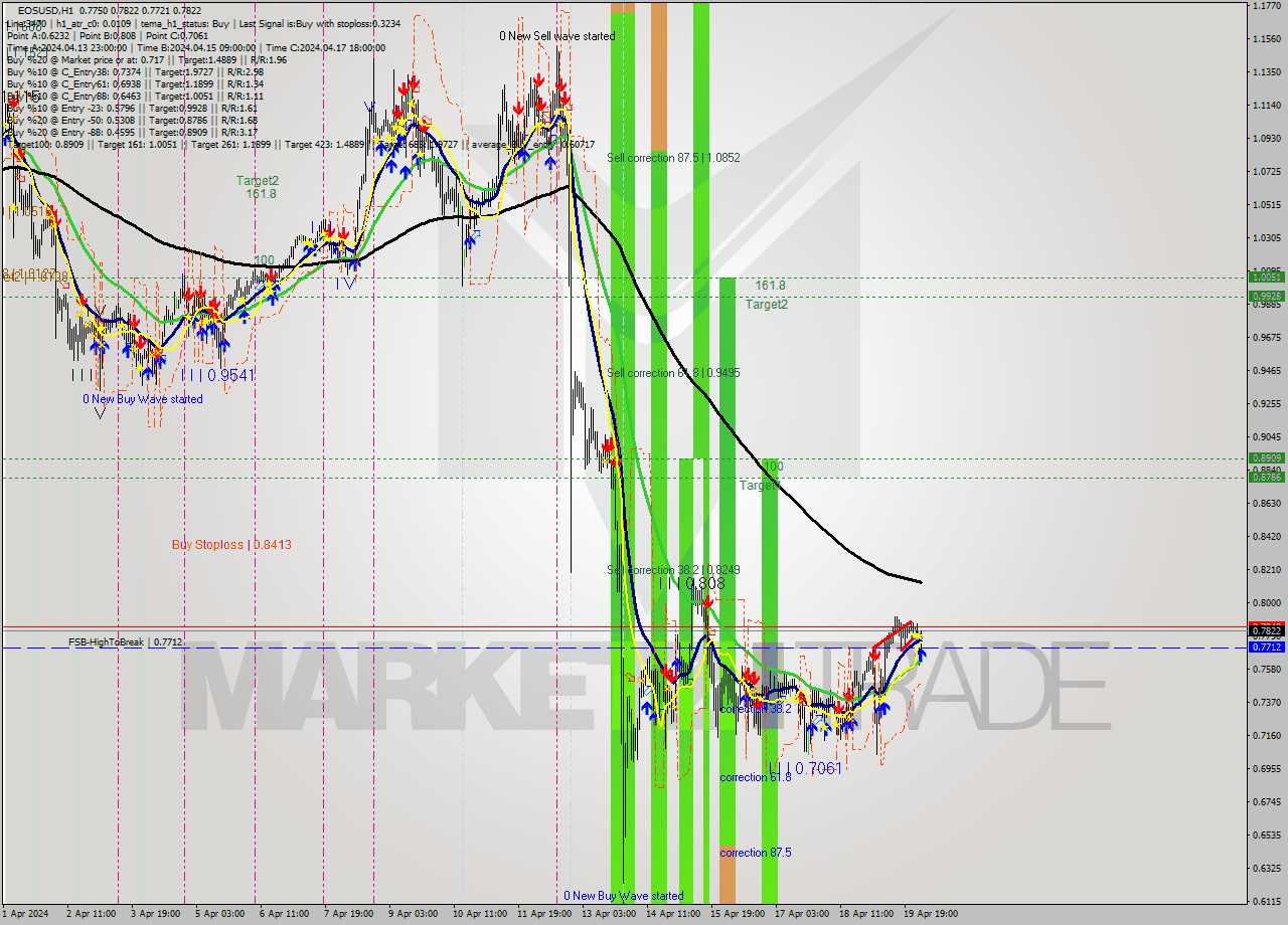 EOSUSD MultiTimeframe analysis at date 2024.04.20 03:23