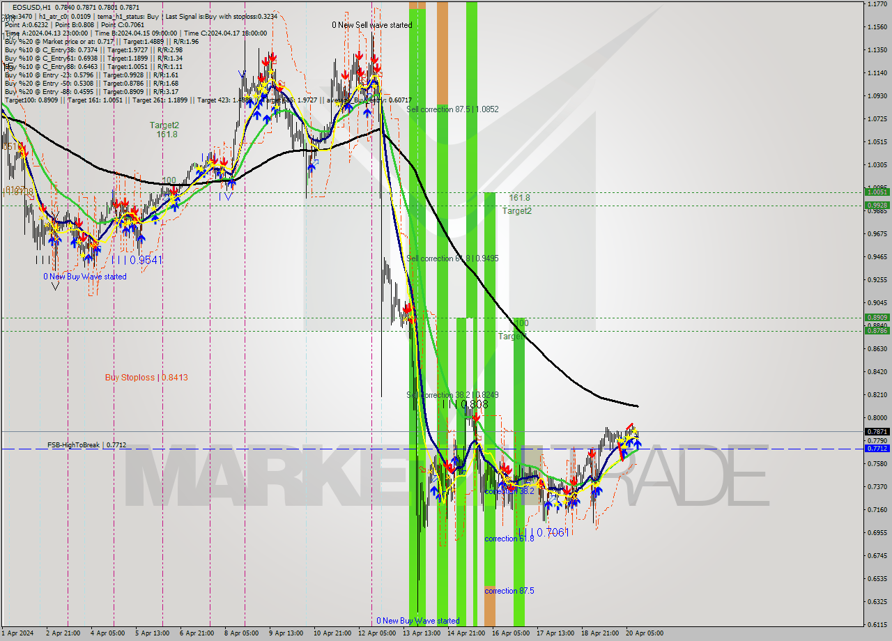 EOSUSD MultiTimeframe analysis at date 2024.04.20 13:45