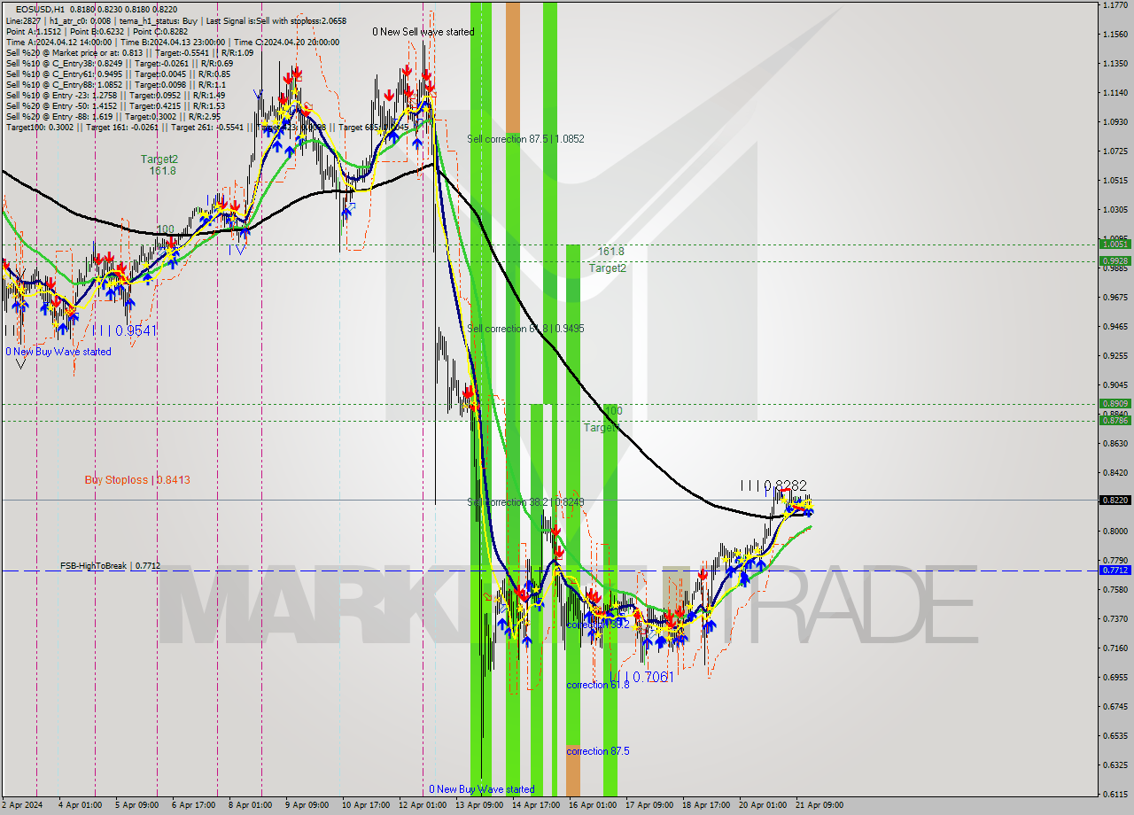 EOSUSD MultiTimeframe analysis at date 2024.04.21 05:20