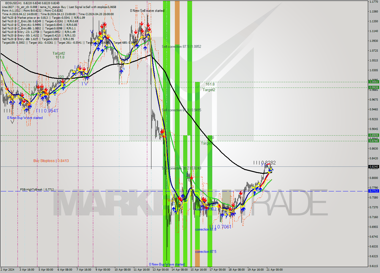 EOSUSD MultiTimeframe analysis at date 2024.04.21 08:04