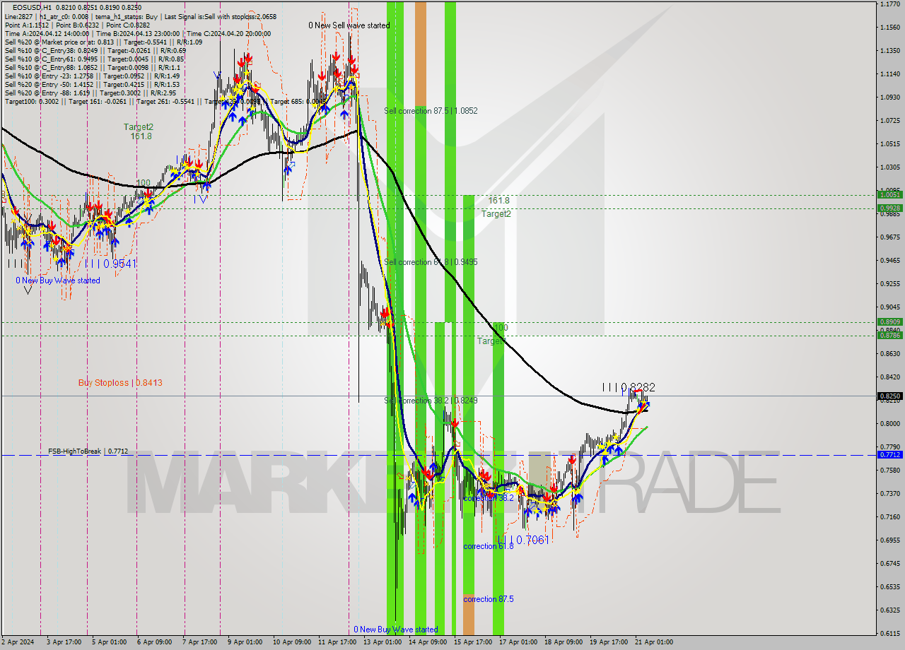 EOSUSD MultiTimeframe analysis at date 2024.04.21 09:30