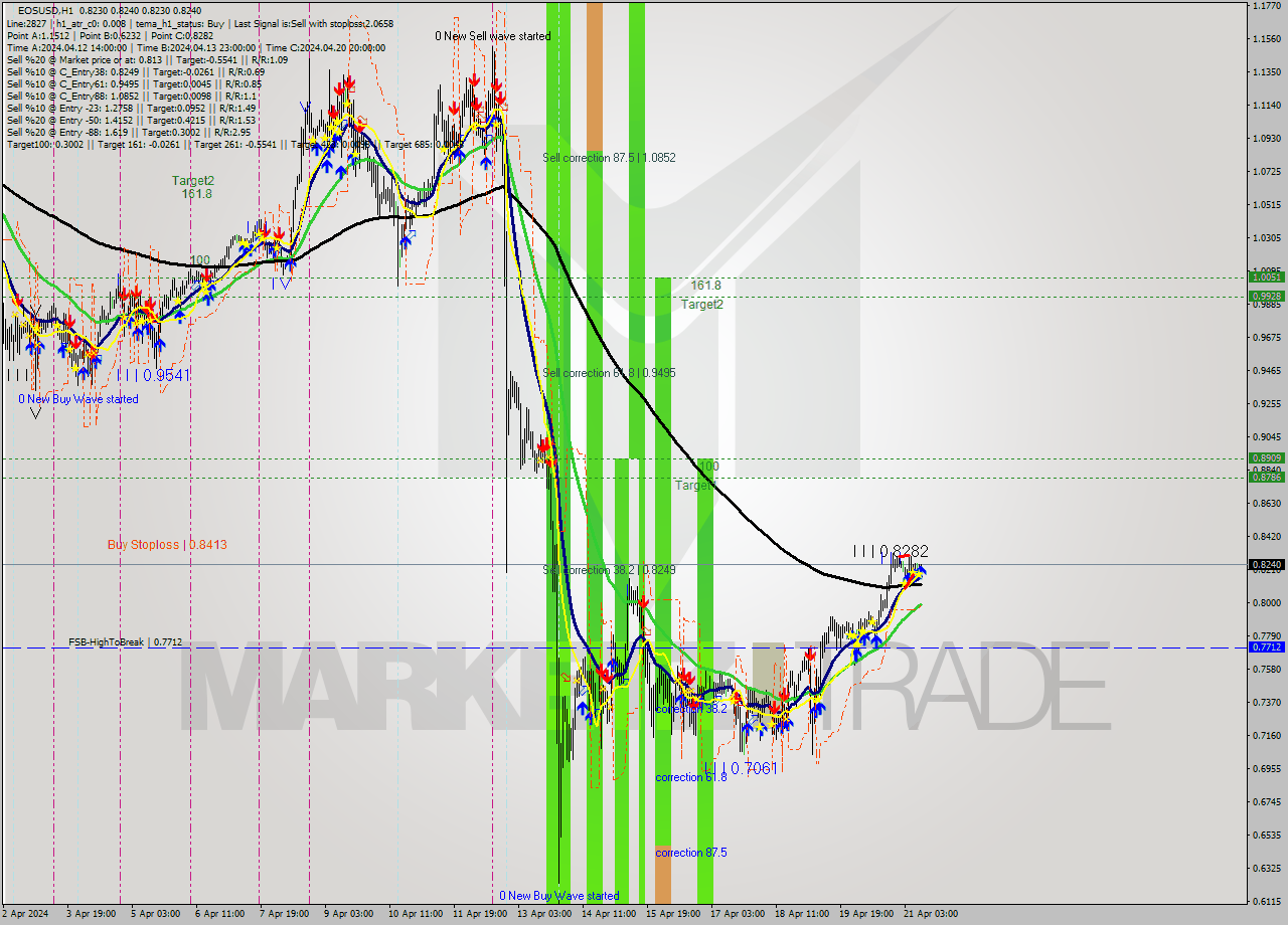 EOSUSD MultiTimeframe analysis at date 2024.04.21 11:05