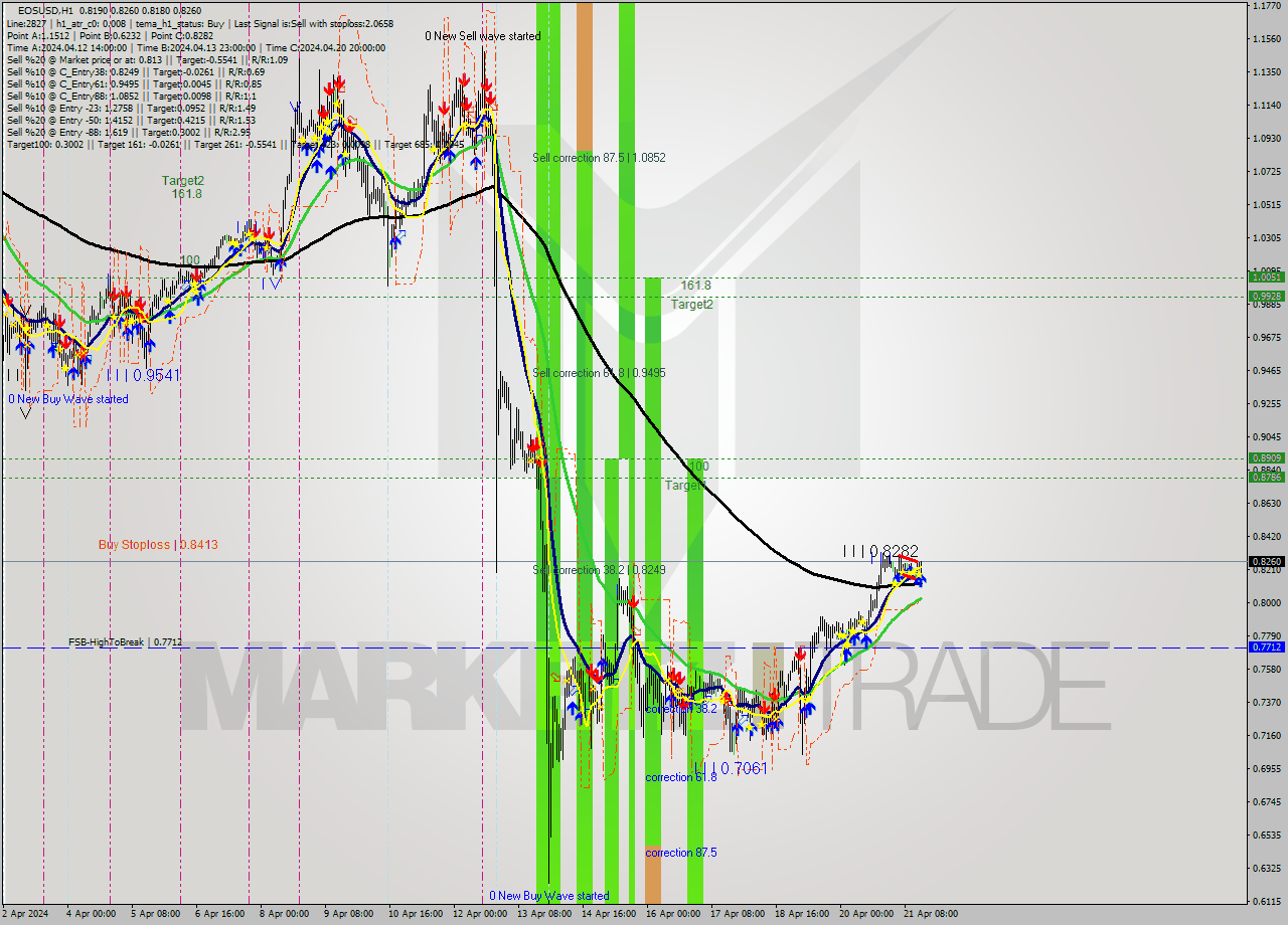 EOSUSD MultiTimeframe analysis at date 2024.04.21 16:21