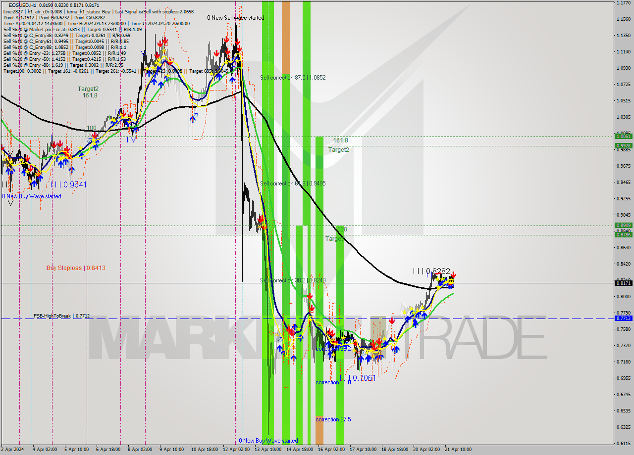 EOSUSD MultiTimeframe analysis at date 2024.04.21 18:30