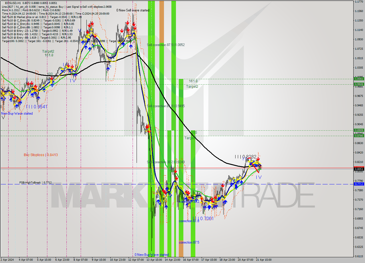 EOSUSD MultiTimeframe analysis at date 2024.04.21 23:00