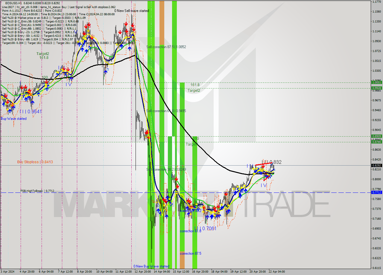 EOSUSD MultiTimeframe analysis at date 2024.04.22 12:31