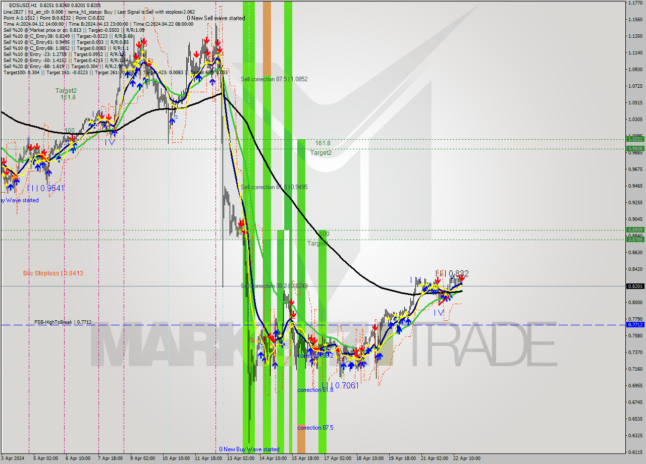 EOSUSD MultiTimeframe analysis at date 2024.04.22 18:04