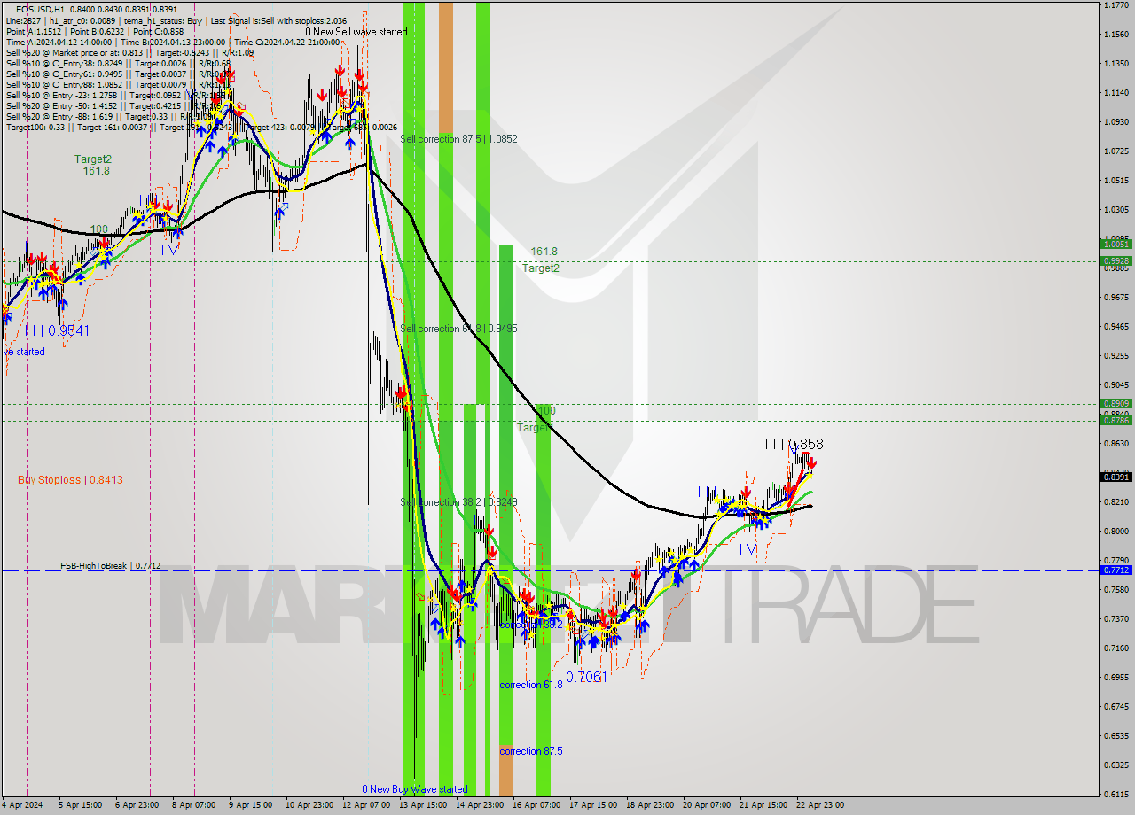 EOSUSD MultiTimeframe analysis at date 2024.04.23 07:29