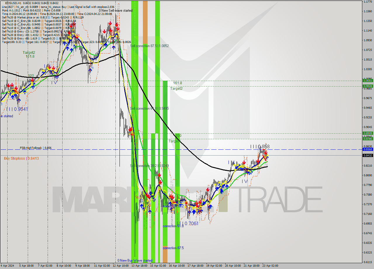 EOSUSD MultiTimeframe analysis at date 2024.04.23 10:00