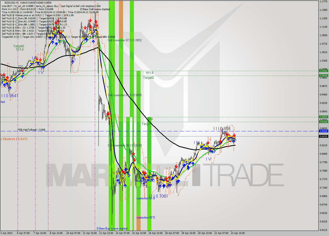 EOSUSD MultiTimeframe analysis at date 2024.04.23 23:29