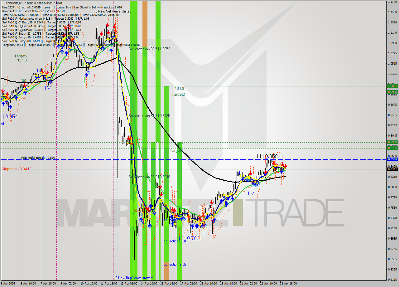 EOSUSD MultiTimeframe analysis at date 2024.04.24 02:02